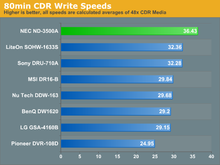 80min CDR Write Speeds